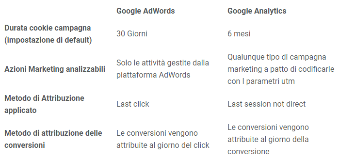 metodo-attribuzione-confronto-adwords-analytics