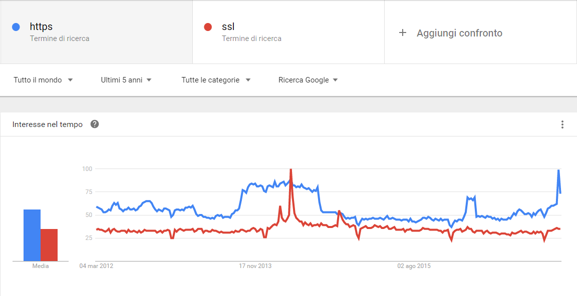 google trends ssl https