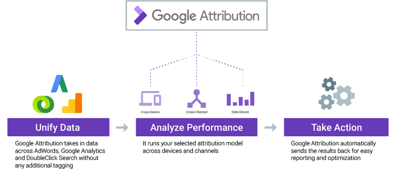 cosa-è-google-attribution