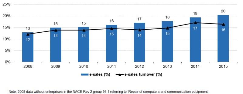 dati-eurostat-ecommerce