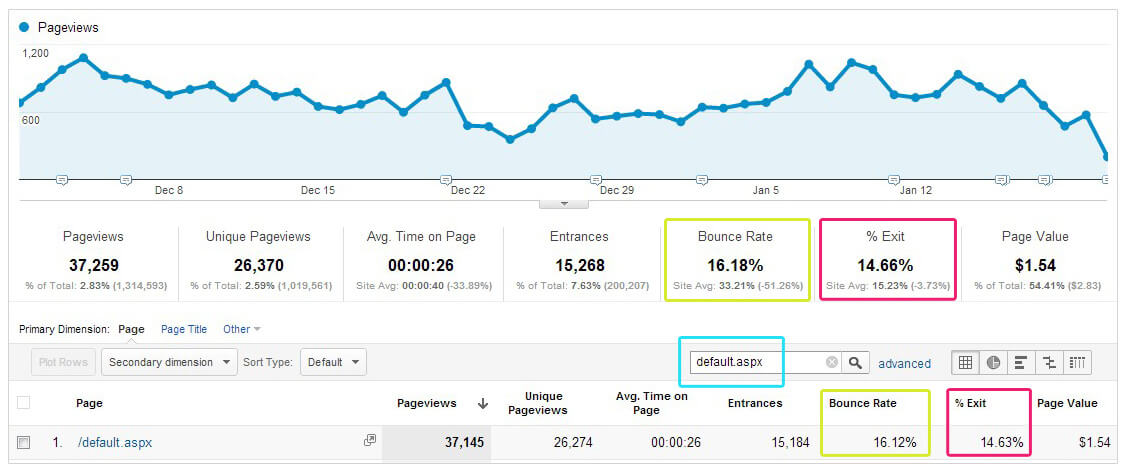 google-tag-manager-bounce-rate