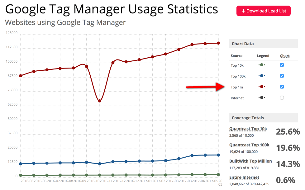 statistica-uso-google-tag-manager