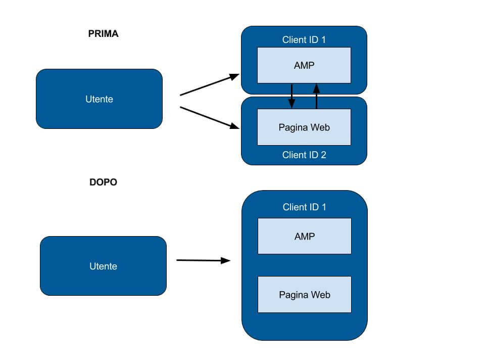 Client ID AMP su google analytics tag manager italia