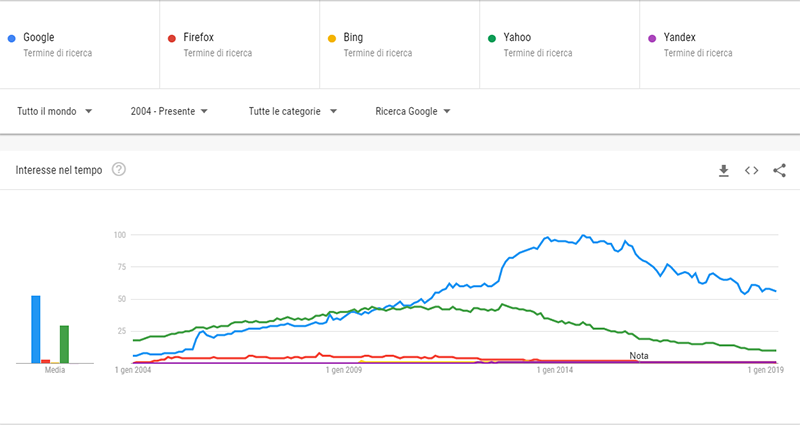 Confronto: Google-Bing-Firefox-Yahoo-Yandex