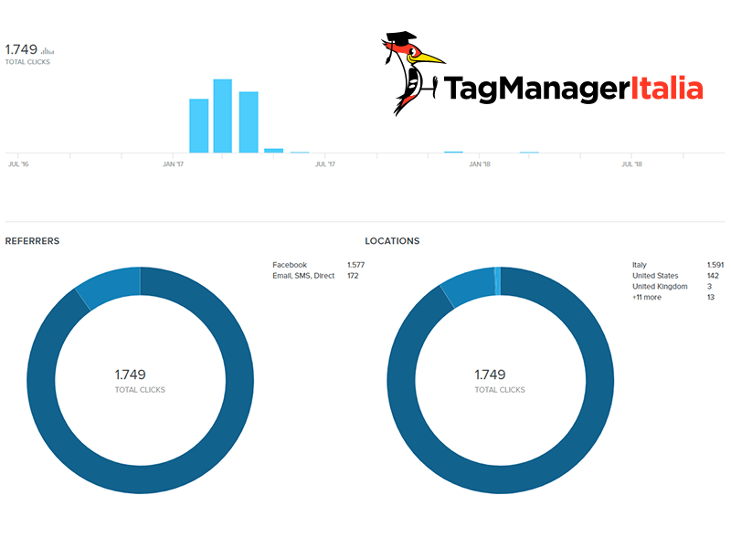 Statistiche Bitly: è sufficiente aggiungere un “+” alla fine del URL