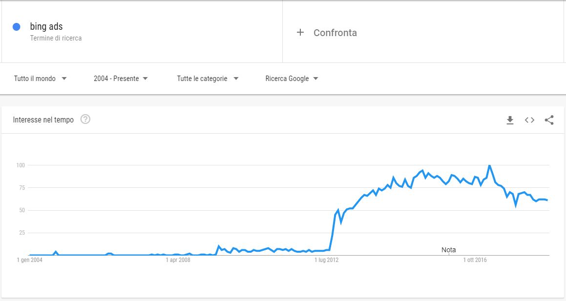 Installare bing ads google trends 2019