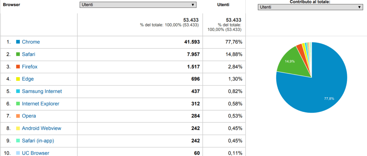 Traffico Safari_Google Analytics