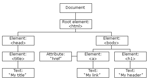 albero a blocchi del dom