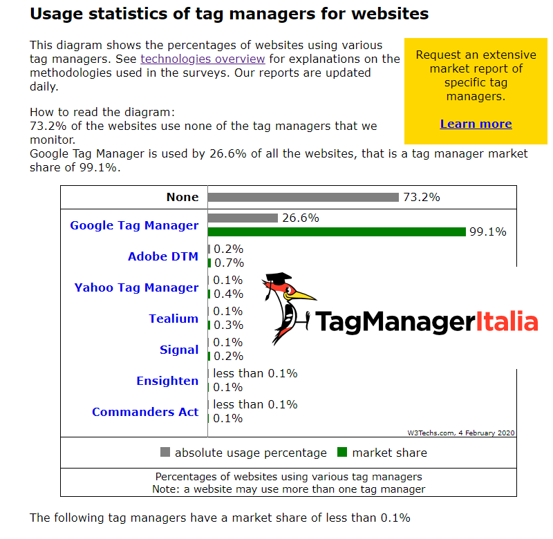 diffusione google tag manager febbraio 2020 rispetto agli altri TMS