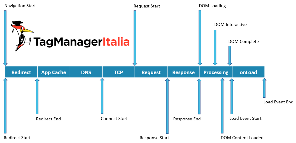 fasi di caricamento di una pagina web