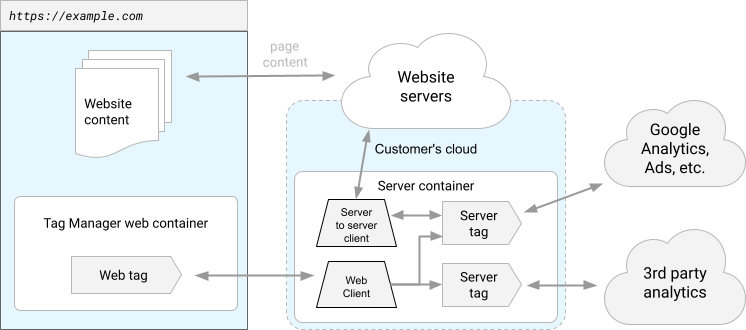 server side tagging how client works