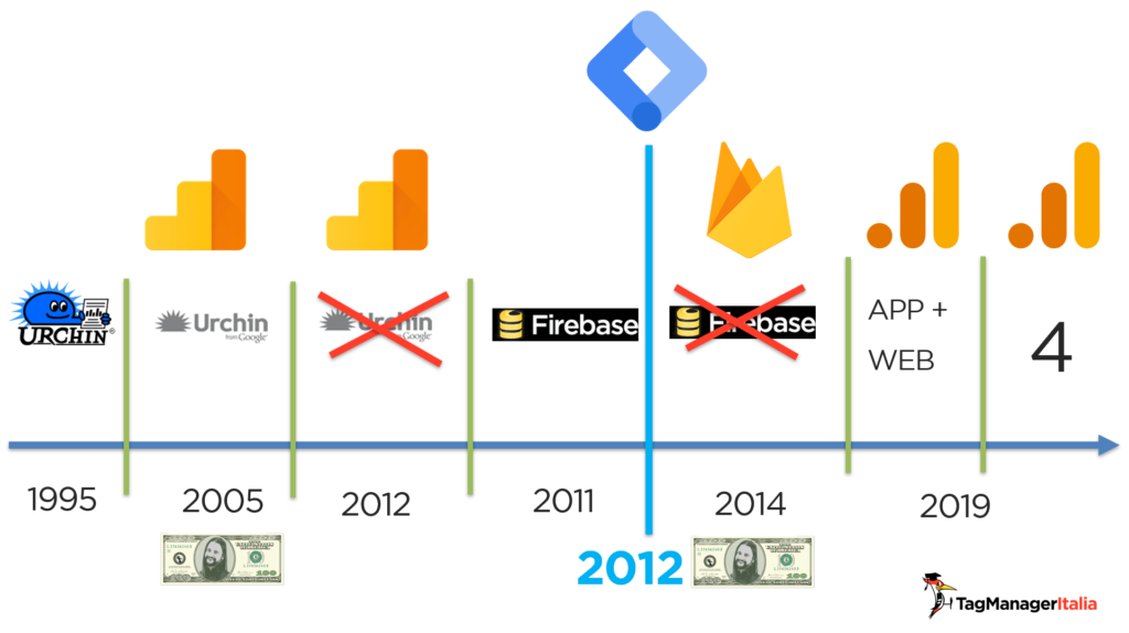 Google Analytics 4