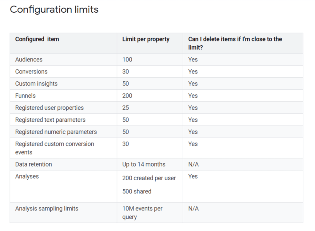 configurations limits Google Analytics 4