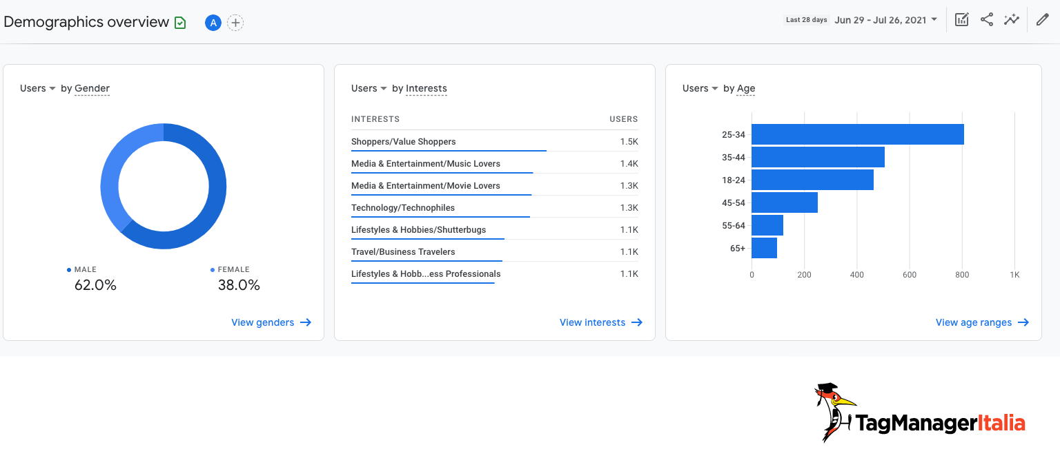 Report demografici abilitati GA4