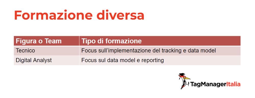 Il focus della formazione su Google Analytics 4 per figure Digital Analyst