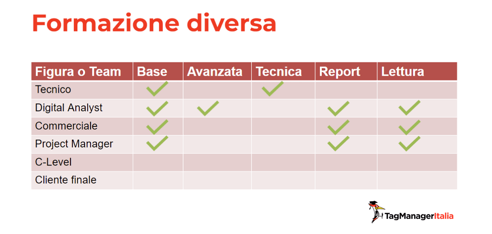 Tipologia di formazione su Google Analytics 4 per Commerciali e Project Manager