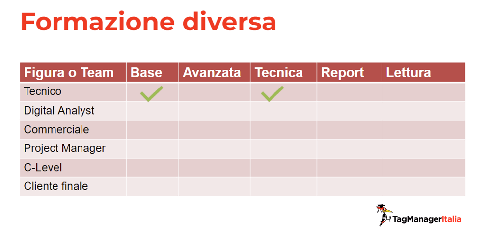 tipologia di formazione Google Analytics 4 per professionisti Tecnici