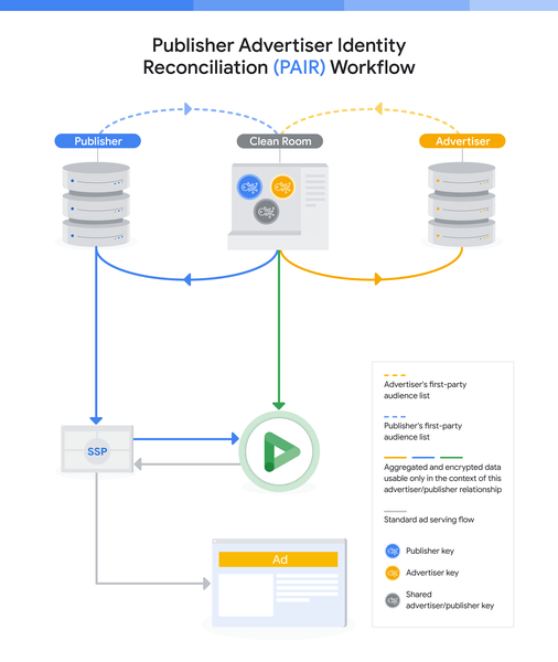 Grafica funzionamento sistema PAIR Google campagne Display e Video 360