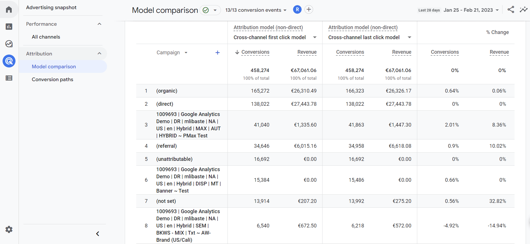 Schermata report comparazione dati scelta modello di attribuzione di GA4