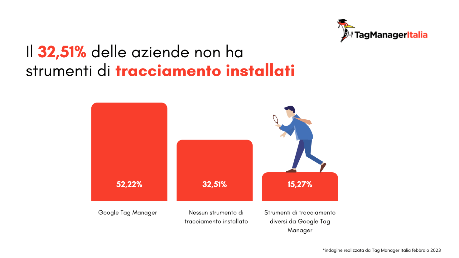 Grafico dati e-commerce che hanno installato strumenti di digital analytics